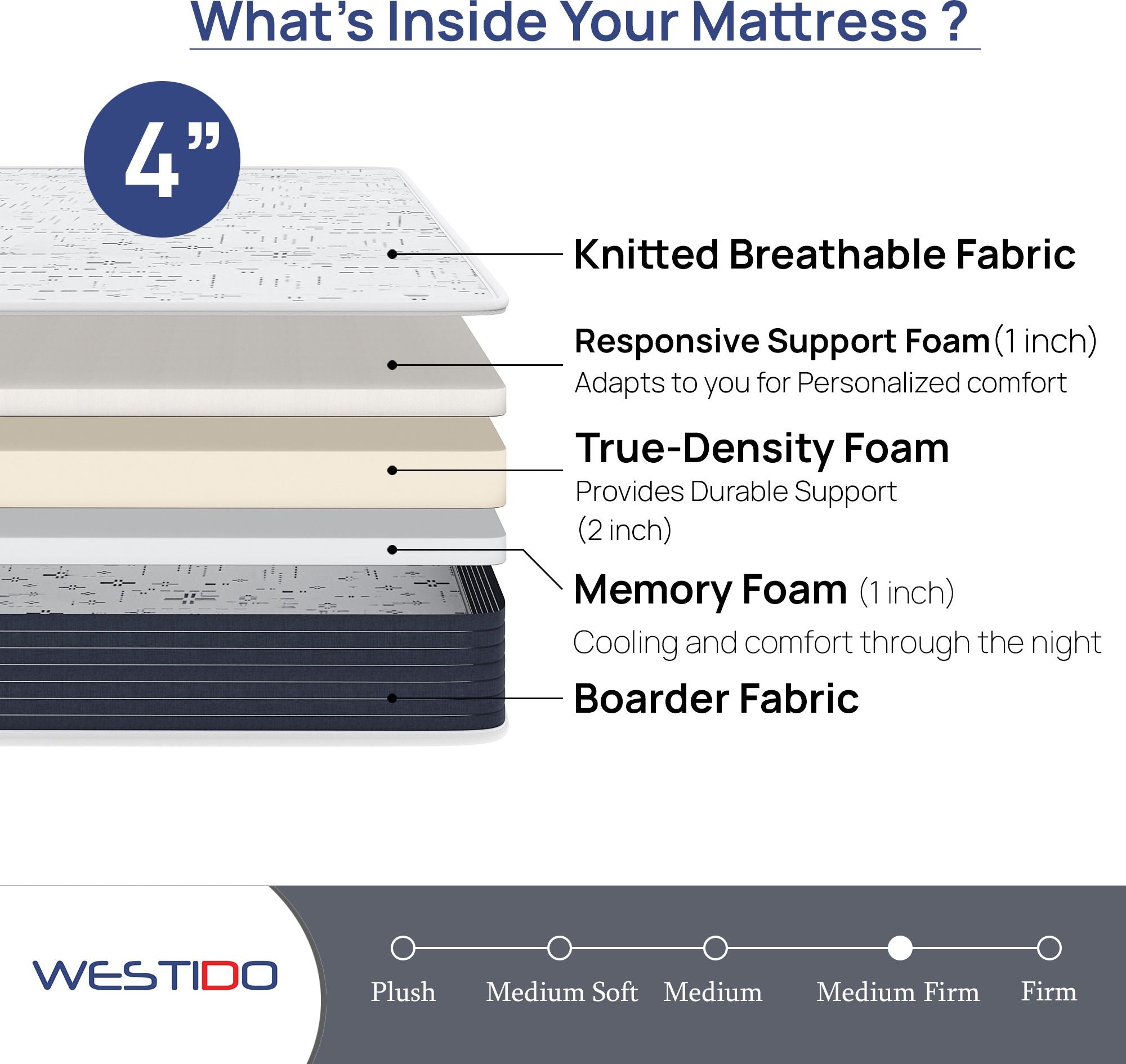 WESTIDO RehabRest 4 inch King Memory Foam Mattress (L x W: 72 inch x 78 inch)