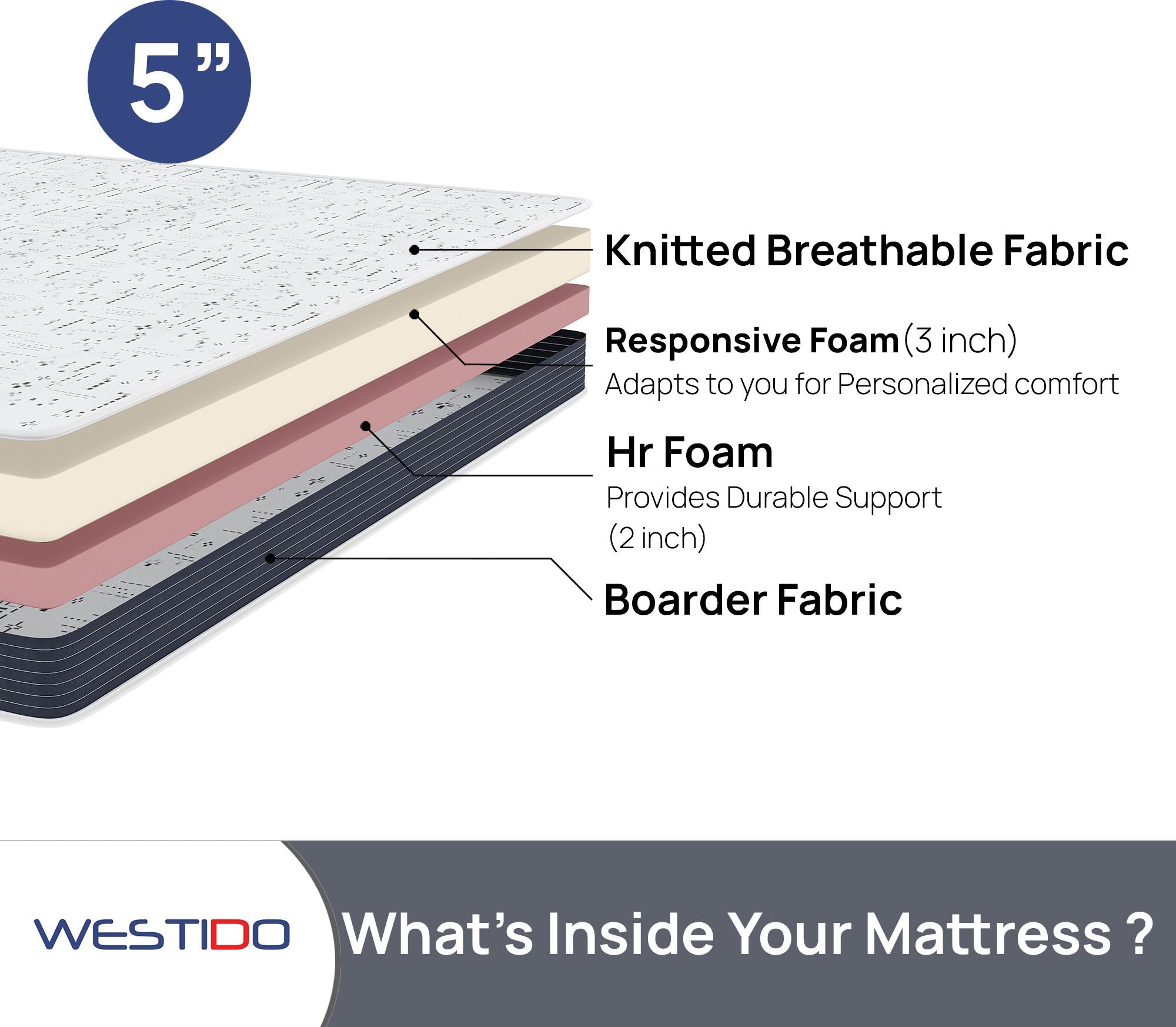WESTIDO SwitchSleep 5 inch King High Resilience (HR) Foam Mattress (L x W: 70 inch x 75 inch)