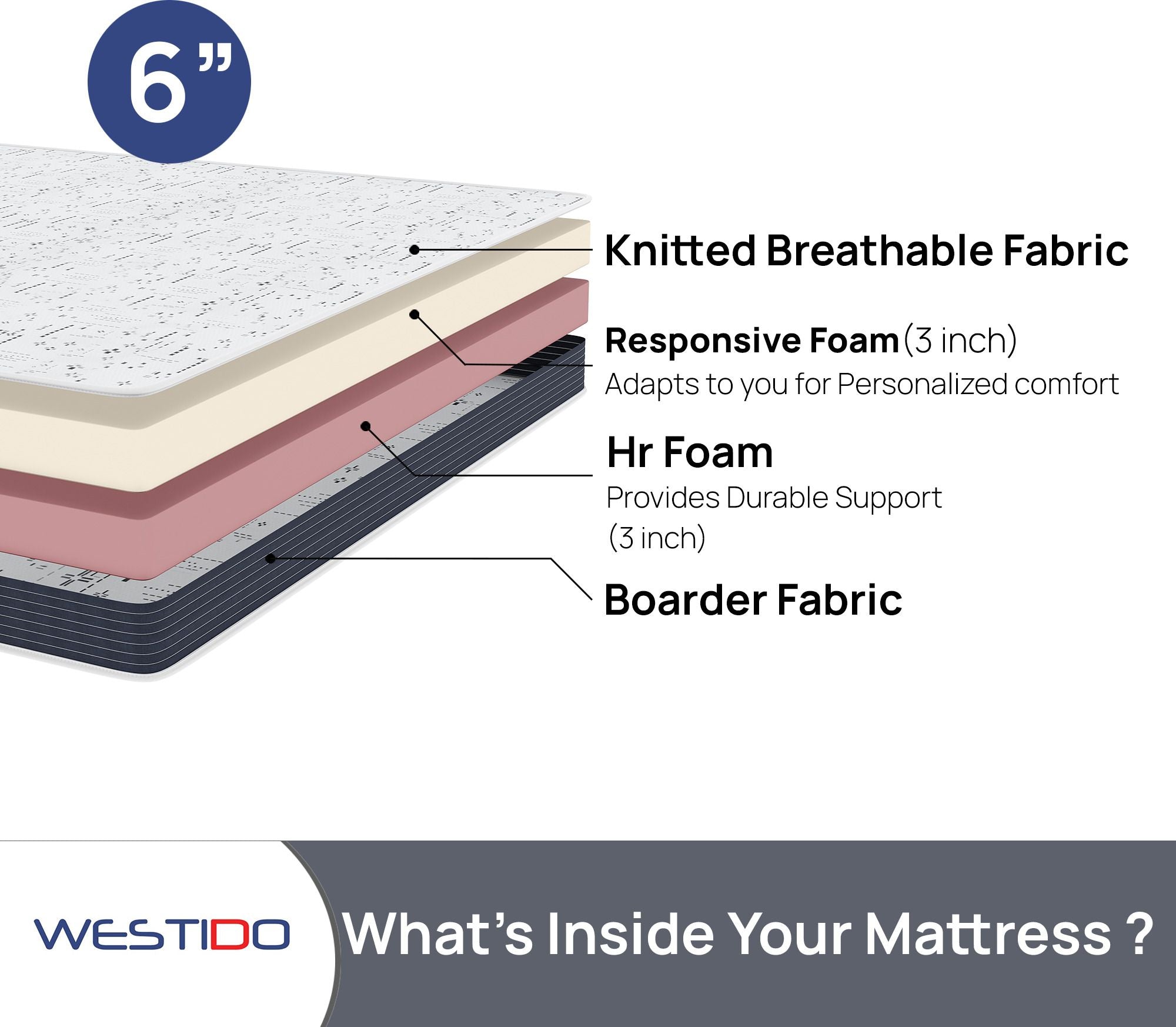 WESTIDO SwitchSleep 6 inch Queen High Resilience (HR) Foam Mattress (L x W: 66 inch x 75 inch)