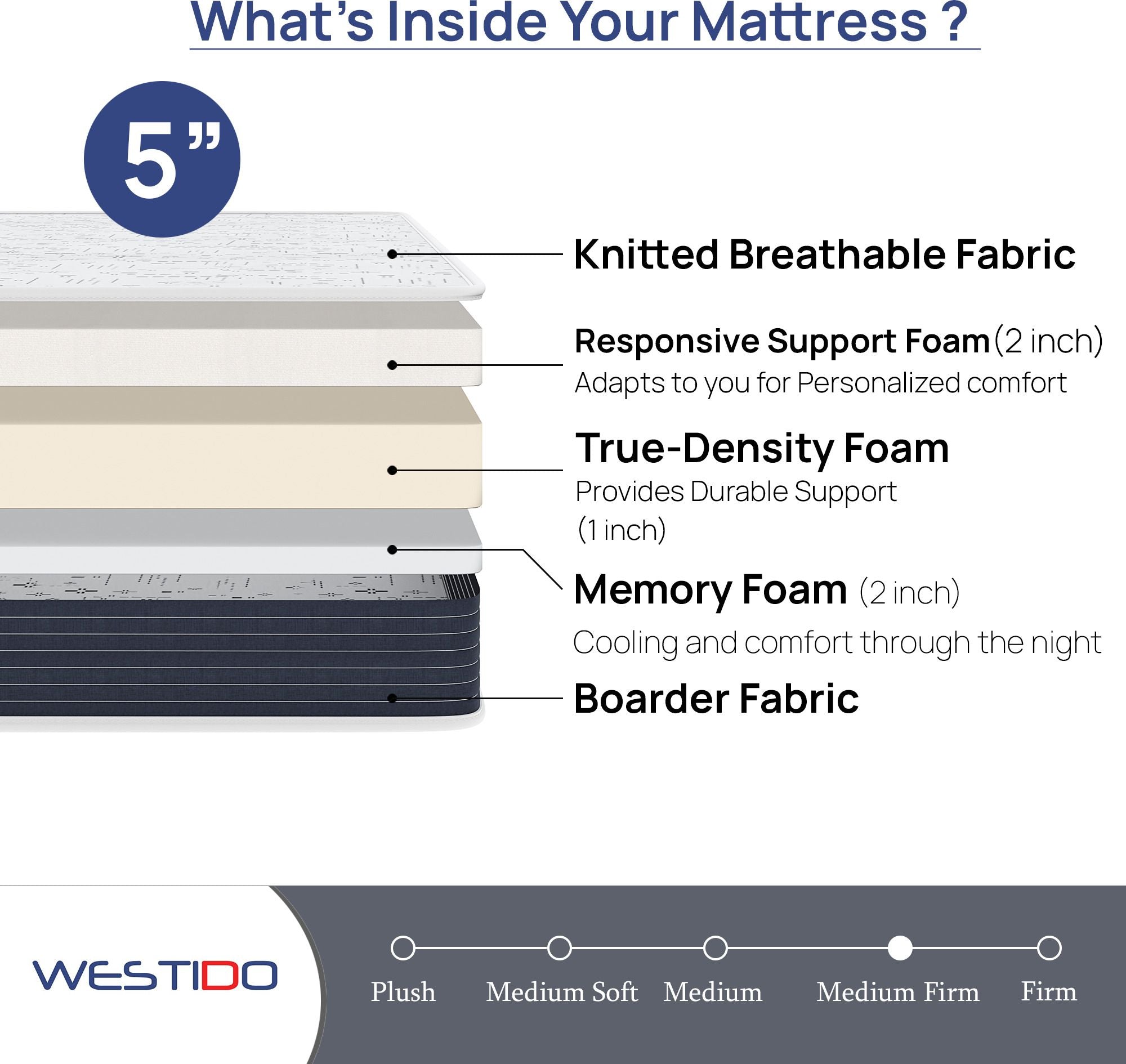 WESTIDO RehabRest 5 inch Single Memory Foam Mattress (L x W: 75 inch x 42 inch)