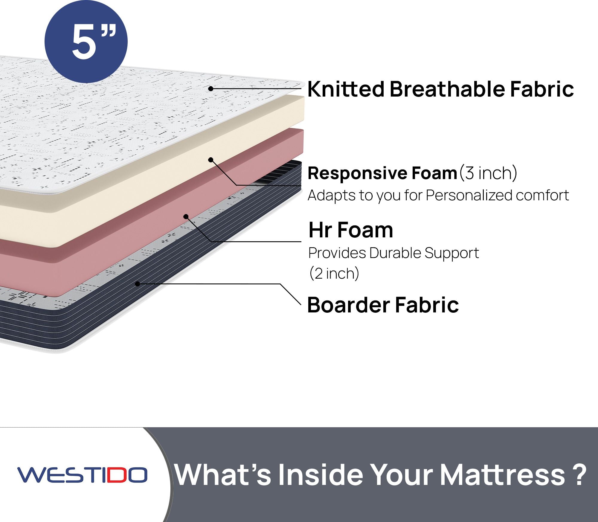 WESTIDO SwitchSleep 5 inch Single High Resilience (HR) Foam Mattress (L x W: 78 inch x 35 inch)