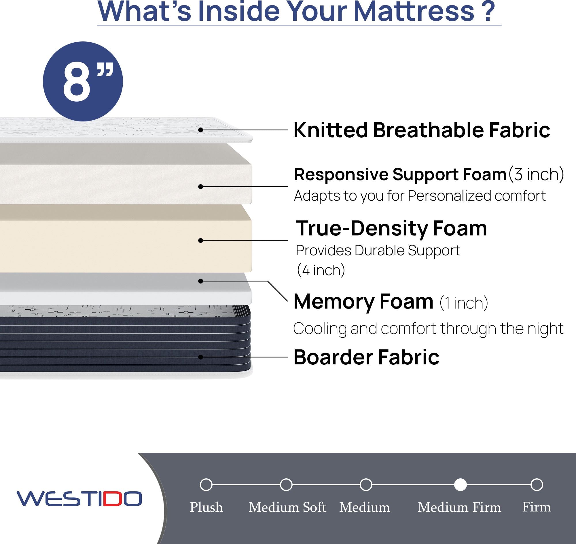 WESTIDO RehabRest 8 inch Single Memory Foam Mattress (L x W: 75 inch x 35 inch)